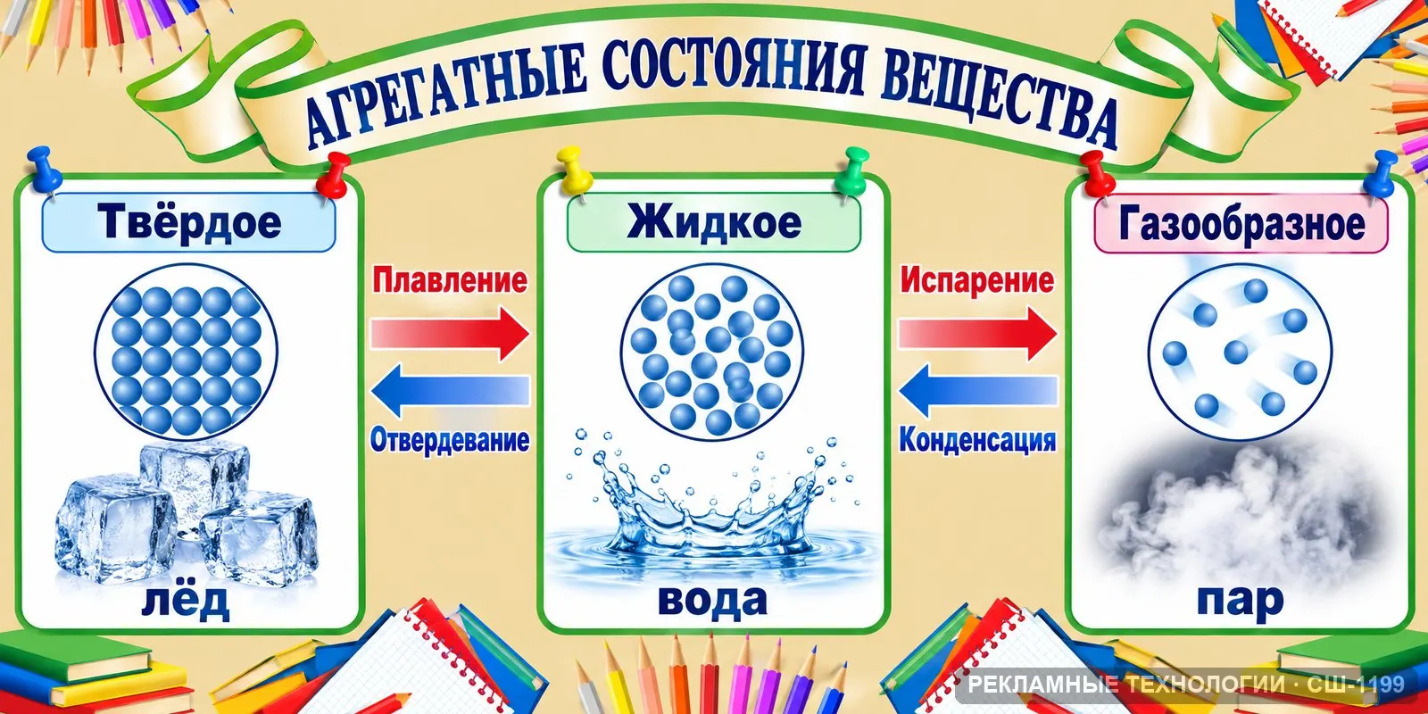 Стенд «Агрегатные состояния» для школы (физика), СШ-1199
